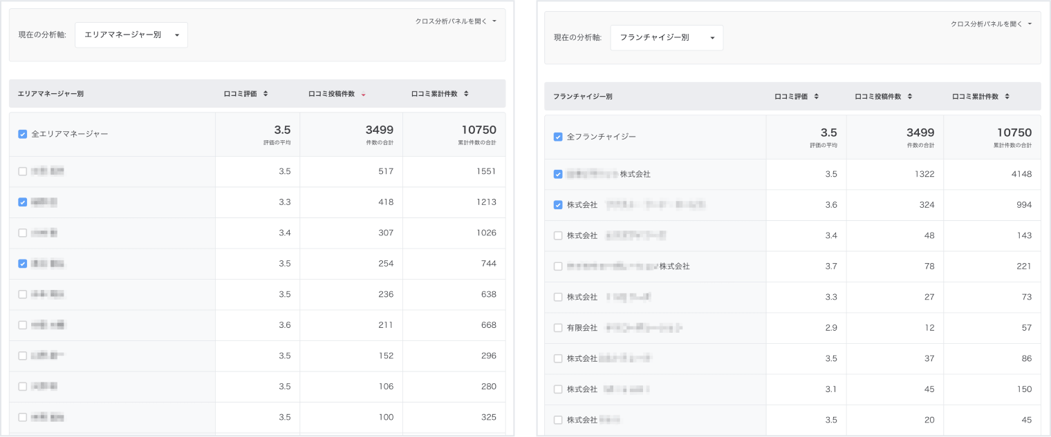 口コミ分析機能(エリアマネージャーやフランチャイジー別で比較することも可能):(口コミコム管理画面)