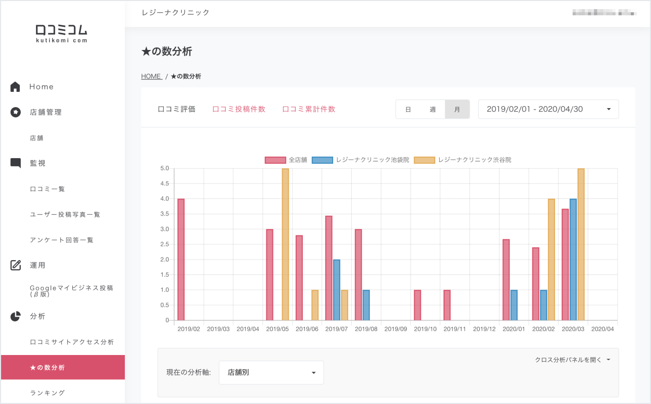 口コミコムなら、口コミの評価や投稿件数を、店舗別・エリア別など様々な視点で分析できます。