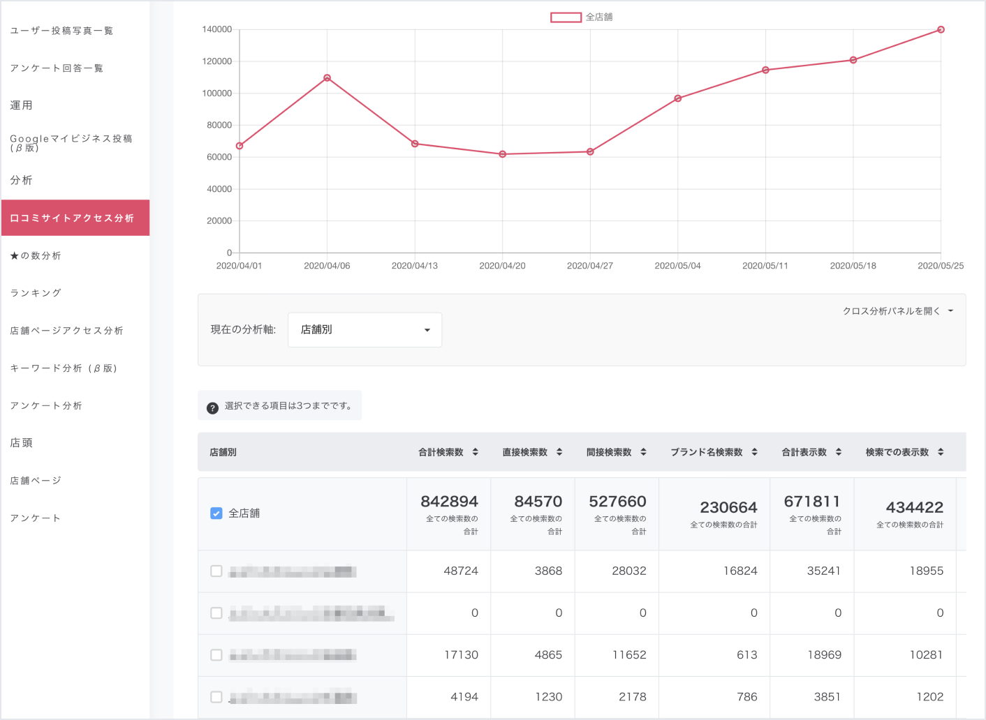 口コミコムなら、複数のGoogleマイビジネスのインサイトデータをグラフ化。推移を一発で把握できます。