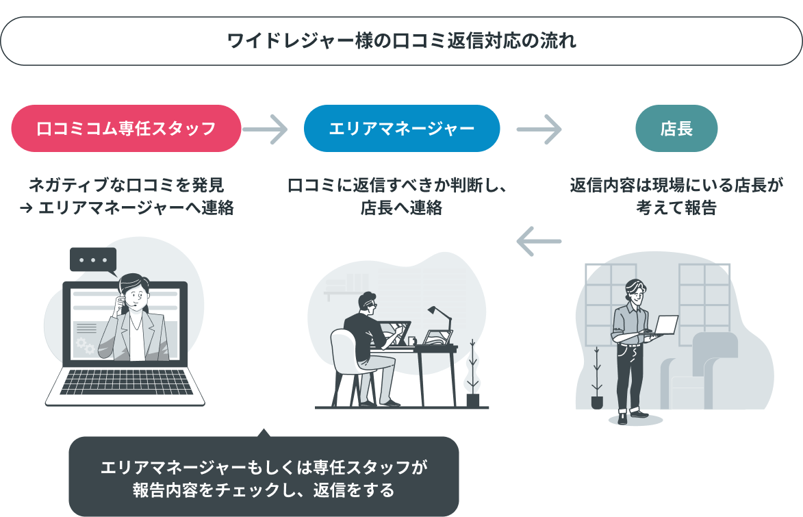 ワイドレジャー様の口コミ返信対応の流れ