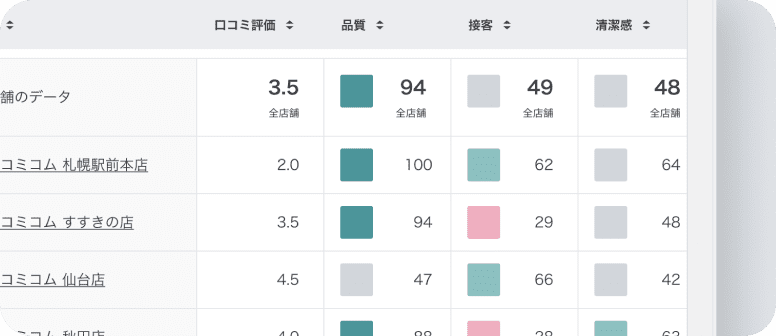 ★の数やQSCAなど店舗の問題点を店舗別、エリア別、立地別、頻出ワード別、フランチャイジー別など様々な視点で分析。
