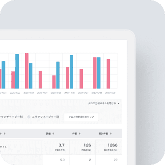 投稿された口コミをまとめて分析。お店の課題に気づきやすくなります。また悪い口コミはスタッフへの教育に、良い口コミはスタッフの表彰などに。