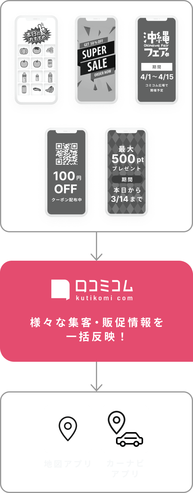 売上を伸ばす