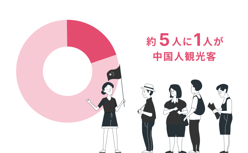 中国インバウンド1/3、訪日中国人多い