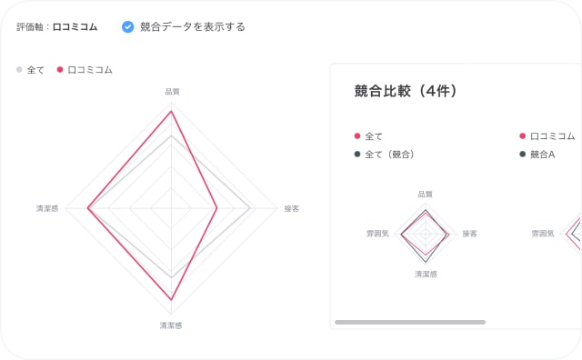 口コミコムの分析機能で問題点の把握ができる