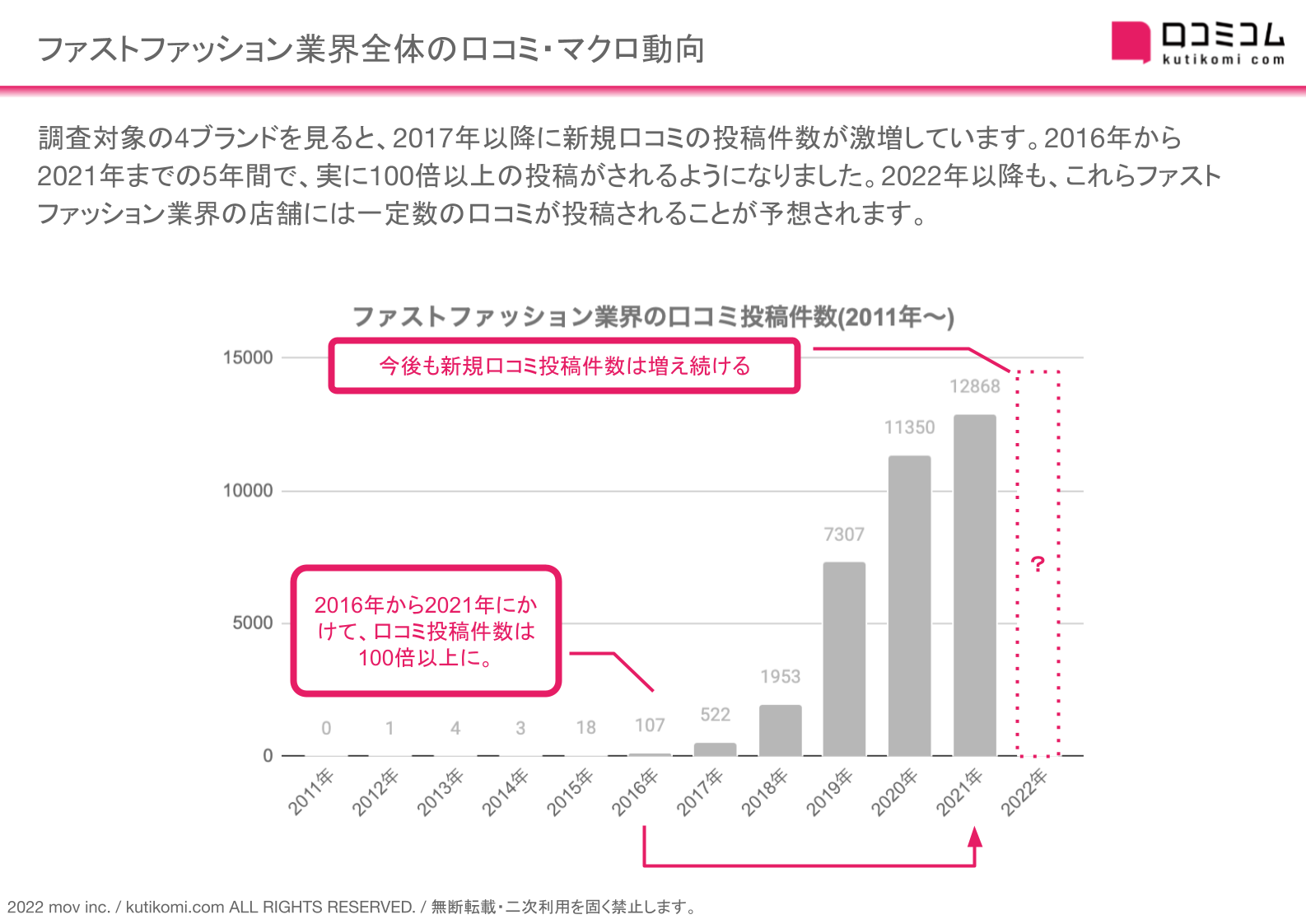 口コミ分析レポート ファストファッションブランド編 を公開しました 口コミコム