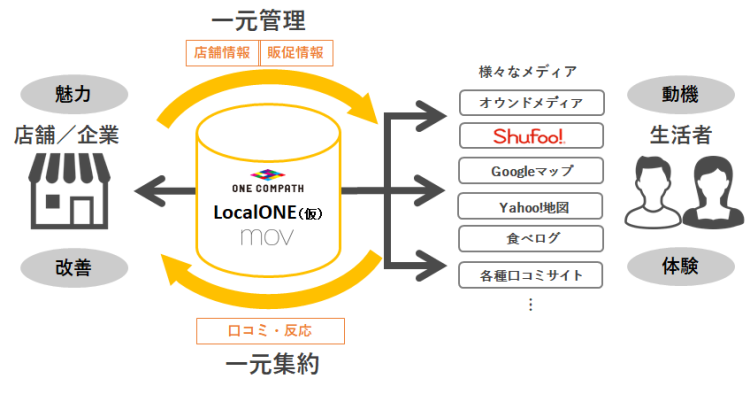 「Shufoo!」など運営のワンコンパスと店舗情報プラットフォームの共同開発を発表しました