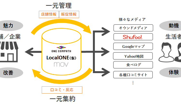 「Shufoo!」など運営のワンコンパスと店舗情報プラットフォームの共同開発を発表しました