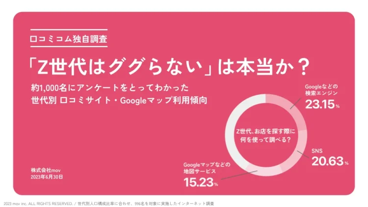 「Z世代はググらない」は本当か？お店検索・口コミに関する消費者向けアンケート調査の結果を口コミコムが公開