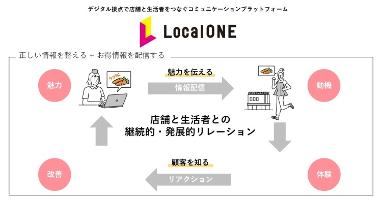 ワンコンパスと共同開発した店舗情報プラットフォーム「LocalONE」の提供を開始しました