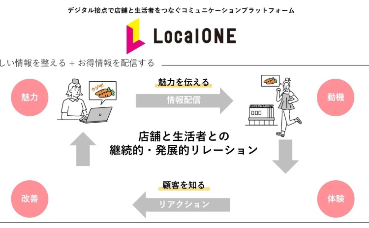 ワンコンパスと共同開発した店舗情報プラットフォーム「LocalONE」の提供を開始しました