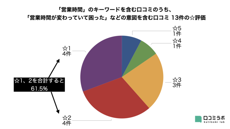 まん延防止措置時の飲食店のレビュー動向を調査しました